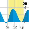 Minim Creek Entrance tide chart for Friday, September 20, 2024