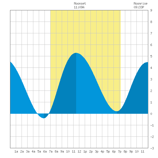 Minim Creek Entrance tide chart for Saturday, September 21, 2024