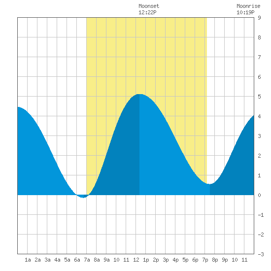 Minim Creek Entrance tide chart for Sunday, September 22, 2024