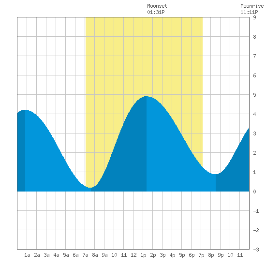 Minim Creek Entrance tide chart for Monday, September 23, 2024