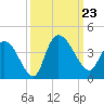 Minim Creek Entrance tide chart for Monday, September 23, 2024