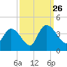 Minim Creek Entrance tide chart for Thursday, September 26, 2024
