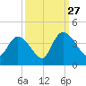 Minim Creek Entrance tide chart for Friday, September 27, 2024