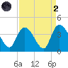 Minim Creek Entrance tide chart for Monday, September 2, 2024