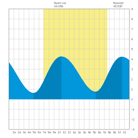 Minim Creek Entrance tide chart for Thursday, September 5, 2024