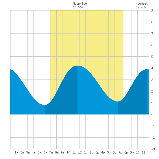 Minim Creek Entrance tide chart for Saturday, September 7, 2024