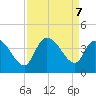 Minim Creek Entrance tide chart for Saturday, September 7, 2024