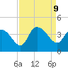 Minim Creek Entrance tide chart for Monday, September 9, 2024