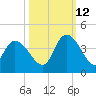 Minim Creek Entrance tide chart for Saturday, October 12, 2024