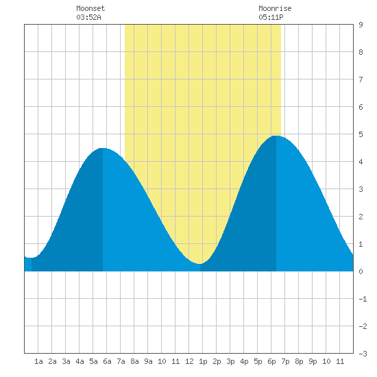 Minim Creek Entrance tide chart for Monday, October 14, 2024