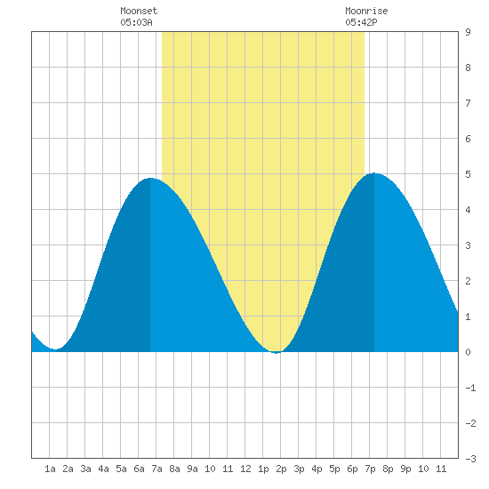 Minim Creek Entrance tide chart for Tuesday, October 15, 2024