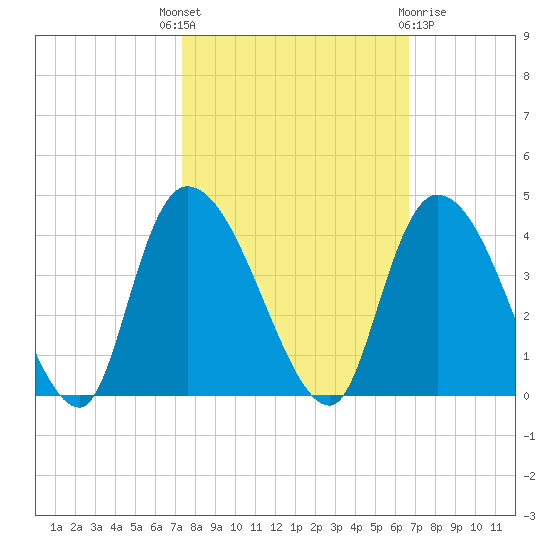 Minim Creek Entrance tide chart for Wednesday, October 16, 2024