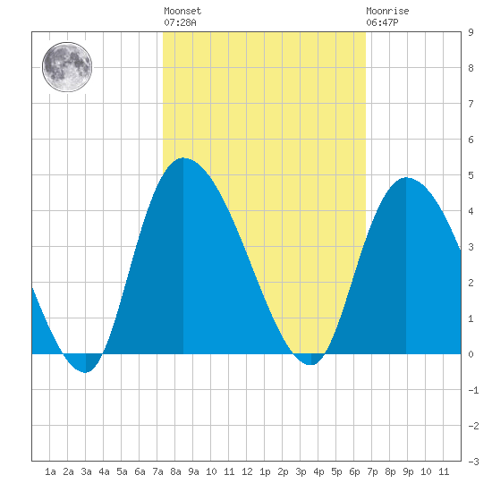 Minim Creek Entrance tide chart for Thursday, October 17, 2024