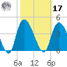 Minim Creek Entrance tide chart for Thursday, October 17, 2024