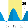 Minim Creek Entrance tide chart for Sunday, October 20, 2024
