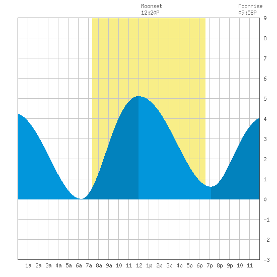 Minim Creek Entrance tide chart for Monday, October 21, 2024