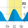 Minim Creek Entrance tide chart for Monday, October 21, 2024