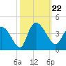 Minim Creek Entrance tide chart for Tuesday, October 22, 2024