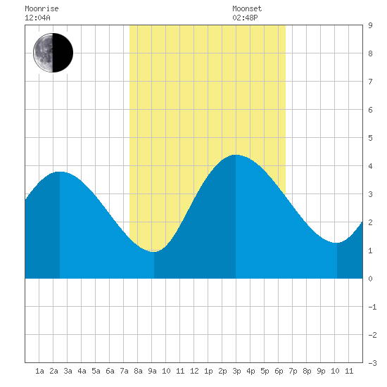 Minim Creek Entrance tide chart for Thursday, October 24, 2024