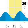 Minim Creek Entrance tide chart for Saturday, October 26, 2024