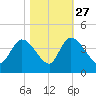 Minim Creek Entrance tide chart for Sunday, October 27, 2024