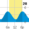 Minim Creek Entrance tide chart for Monday, October 28, 2024