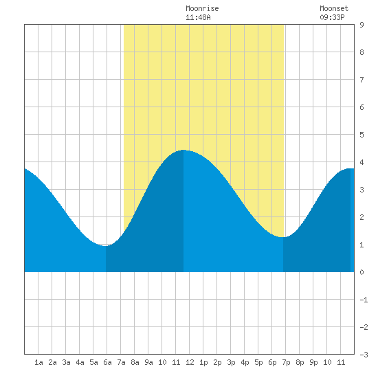 Minim Creek Entrance tide chart for Monday, October 7, 2024