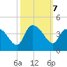 Minim Creek Entrance tide chart for Monday, October 7, 2024