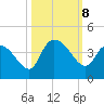 Minim Creek Entrance tide chart for Tuesday, October 8, 2024
