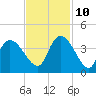 Minim Creek Entrance tide chart for Sunday, November 10, 2024
