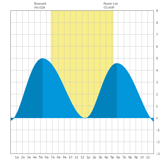 Minim Creek Entrance tide chart for Wednesday, November 13, 2024