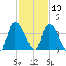 Minim Creek Entrance tide chart for Wednesday, November 13, 2024