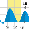 Minim Creek Entrance tide chart for Saturday, November 16, 2024