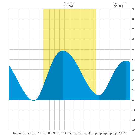 Minim Creek Entrance tide chart for Tuesday, November 19, 2024