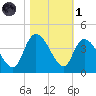 Minim Creek Entrance tide chart for Friday, November 1, 2024