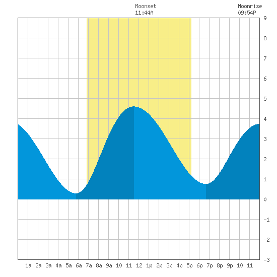 Minim Creek Entrance tide chart for Wednesday, November 20, 2024