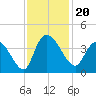Minim Creek Entrance tide chart for Wednesday, November 20, 2024