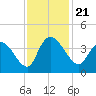 Minim Creek Entrance tide chart for Thursday, November 21, 2024