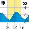 Minim Creek Entrance tide chart for Friday, November 22, 2024