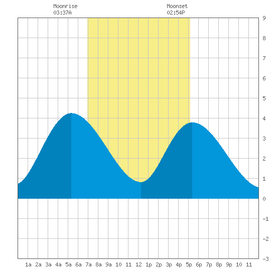 Minim Creek Entrance tide chart for Wednesday, November 27, 2024