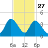 Minim Creek Entrance tide chart for Wednesday, November 27, 2024