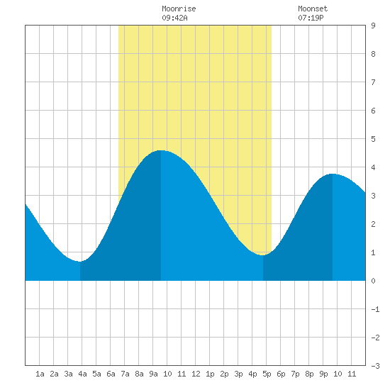 Minim Creek Entrance tide chart for Monday, November 4, 2024