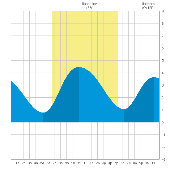 Minim Creek Entrance tide chart for Wednesday, November 6, 2024