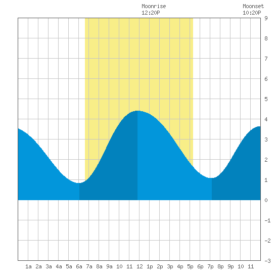 Minim Creek Entrance tide chart for Thursday, November 7, 2024