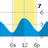 Minim Creek Entrance tide chart for Thursday, November 7, 2024