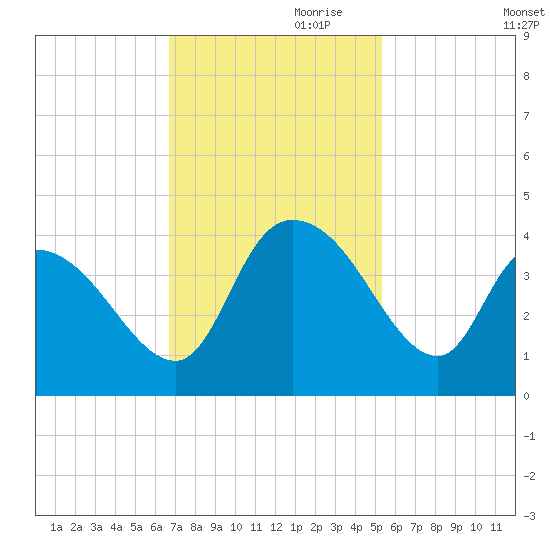 Minim Creek Entrance tide chart for Friday, November 8, 2024