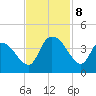 Minim Creek Entrance tide chart for Friday, November 8, 2024