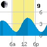 Minim Creek Entrance tide chart for Saturday, November 9, 2024