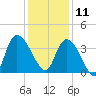 Minim Creek Entrance tide chart for Wednesday, December 11, 2024