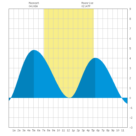 Minim Creek Entrance tide chart for Thursday, December 12, 2024